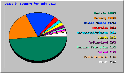 Usage by Country for July 2012