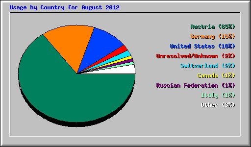 Usage by Country for August 2012