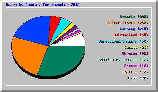 Usage by Country for November 2012