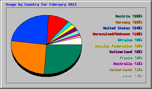 Usage by Country for February 2013