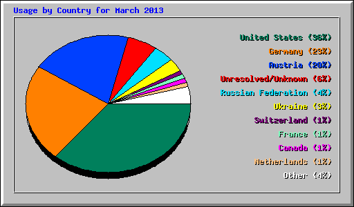 Usage by Country for March 2013