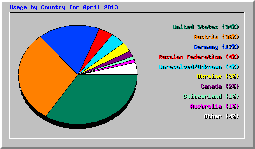 Usage by Country for April 2013