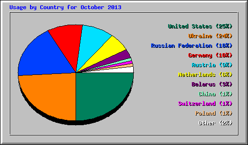 Usage by Country for October 2013