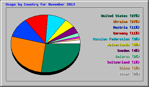 Usage by Country for November 2013