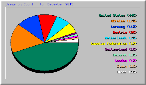 Usage by Country for December 2013