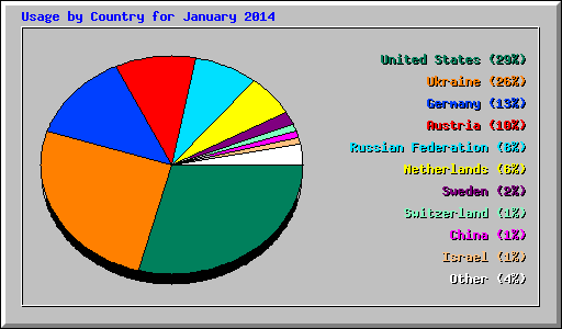 Usage by Country for January 2014