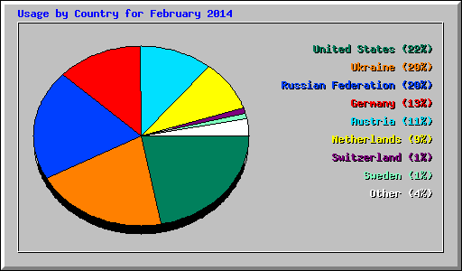 Usage by Country for February 2014