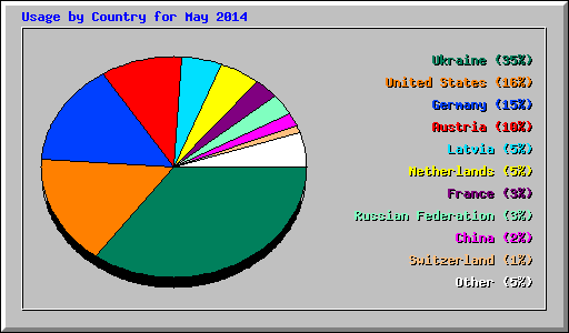 Usage by Country for May 2014