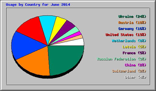 Usage by Country for June 2014