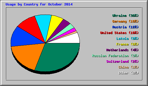 Usage by Country for October 2014