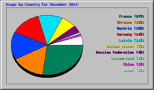 Usage by Country for December 2014