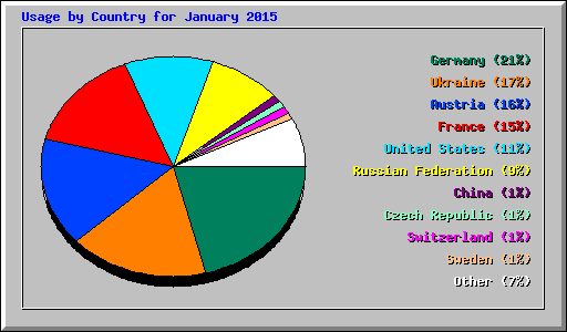 Usage by Country for January 2015