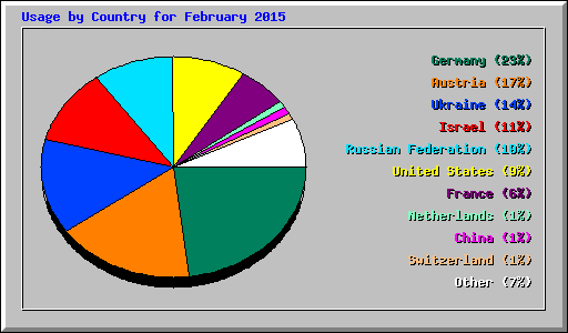 Usage by Country for February 2015