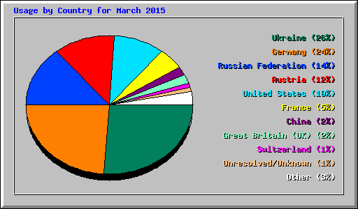 Usage by Country for March 2015