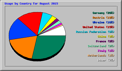 Usage by Country for August 2015