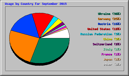 Usage by Country for September 2015