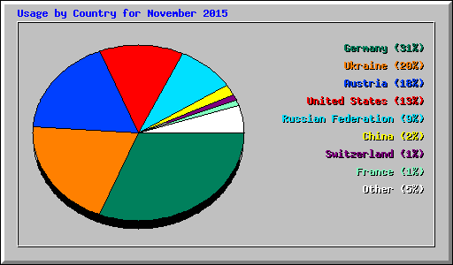 Usage by Country for November 2015