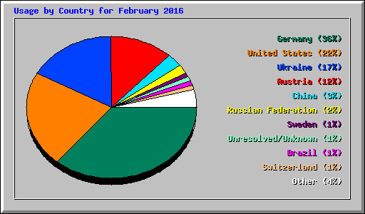 Usage by Country for February 2016