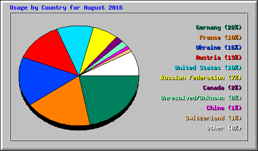 Usage by Country for August 2016