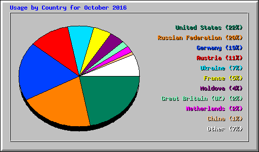 Usage by Country for October 2016