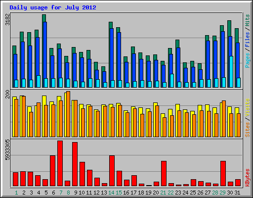 Daily usage for July 2012