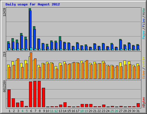 Daily usage for August 2012