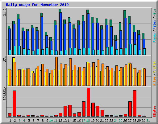 Daily usage for November 2012