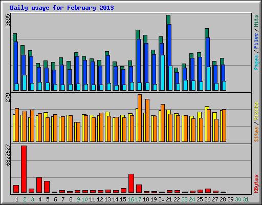 Daily usage for February 2013