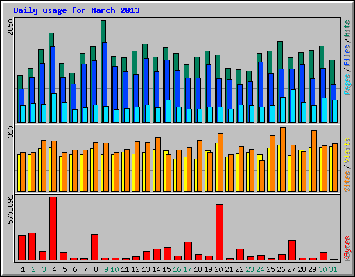 Daily usage for March 2013