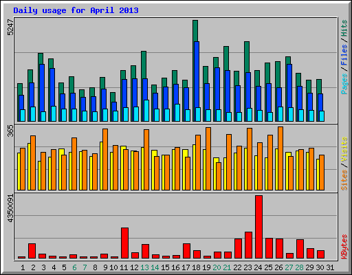 Daily usage for April 2013