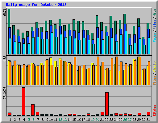 Daily usage for October 2013