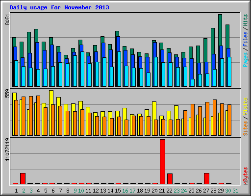 Daily usage for November 2013