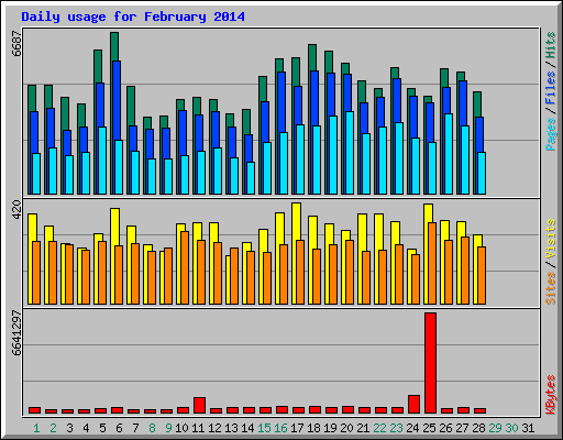 Daily usage for February 2014