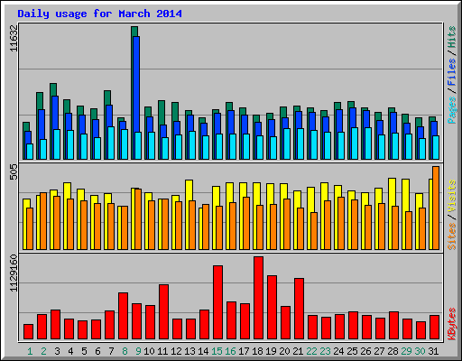 Daily usage for March 2014