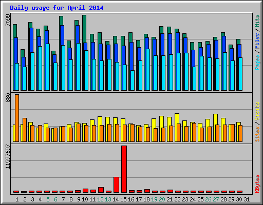 Daily usage for April 2014