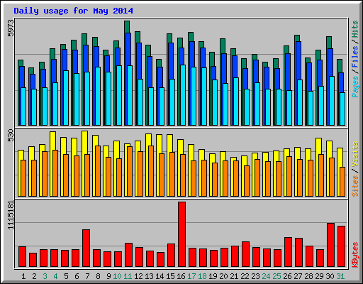 Daily usage for May 2014