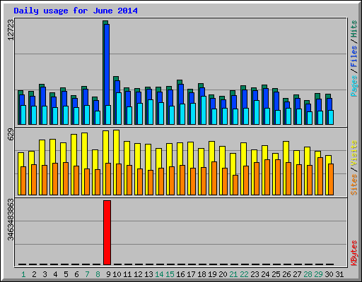 Daily usage for June 2014