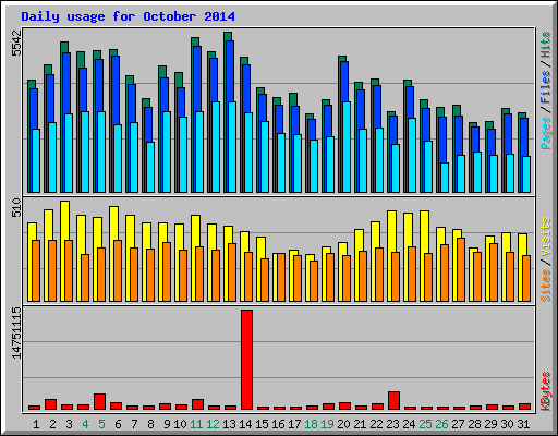 Daily usage for October 2014