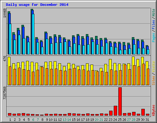 Daily usage for December 2014