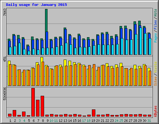 Daily usage for January 2015