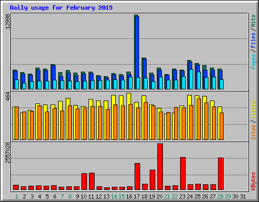 Daily usage for February 2015