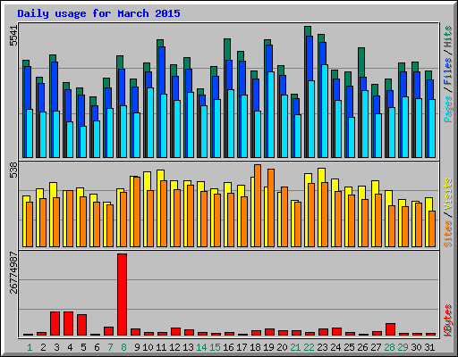 Daily usage for March 2015