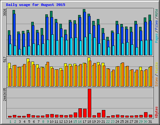 Daily usage for August 2015