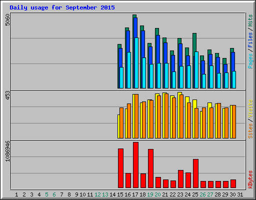 Daily usage for September 2015