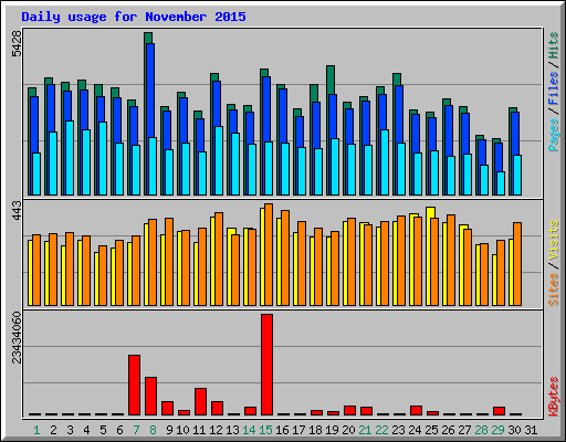 Daily usage for November 2015