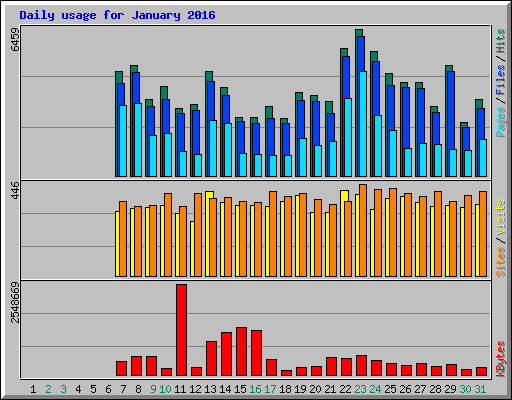 Daily usage for January 2016