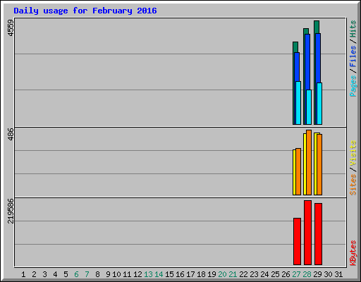 Daily usage for February 2016