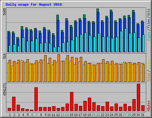 Daily usage for August 2016