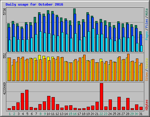 Daily usage for October 2016