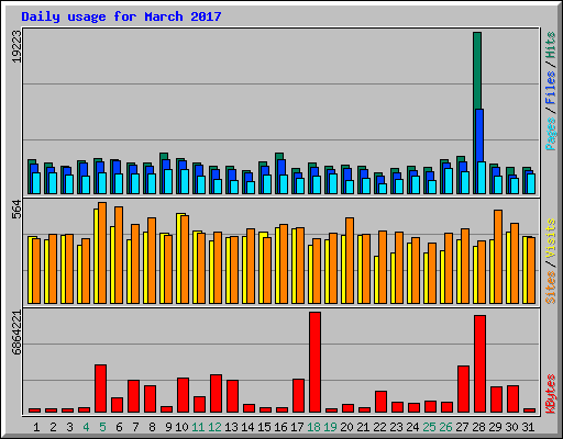 Daily usage for March 2017
